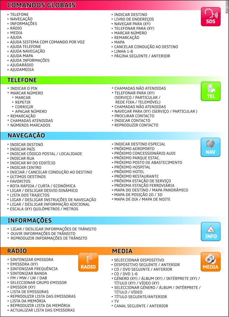 Resumo de comandos do sistema de diálogo por voz